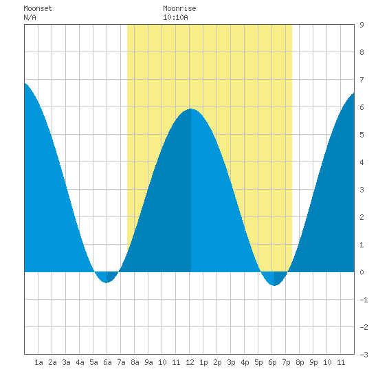 Edisto Marina tide chart for Thursday, March 14, 2024