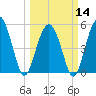 Edisto Marina tide chart for Thursday, March 14, 2024