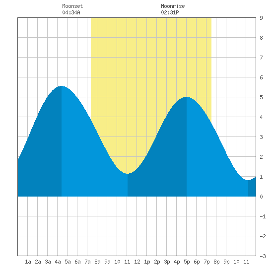 Edisto Marina tide chart for Tuesday, March 19, 2024