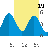 Edisto Marina tide chart for Tuesday, March 19, 2024