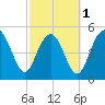 Edisto Marina tide chart for Friday, March 1, 2024