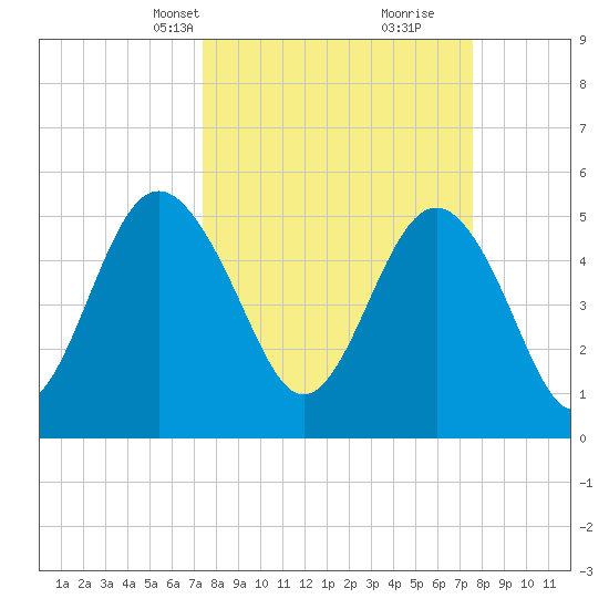 Edisto Marina tide chart for Wednesday, March 20, 2024