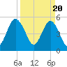 Edisto Marina tide chart for Wednesday, March 20, 2024