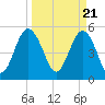 Edisto Marina tide chart for Thursday, March 21, 2024