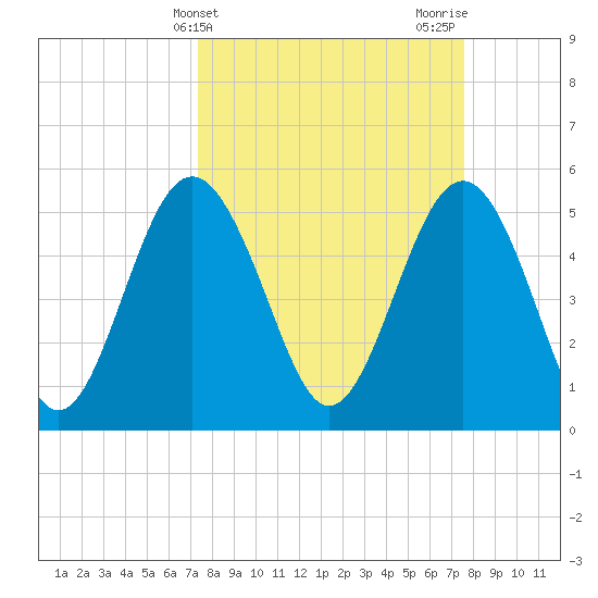 Edisto Marina tide chart for Friday, March 22, 2024