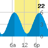 Edisto Marina tide chart for Friday, March 22, 2024