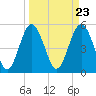 Edisto Marina tide chart for Saturday, March 23, 2024