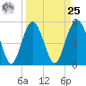 Edisto Marina tide chart for Monday, March 25, 2024