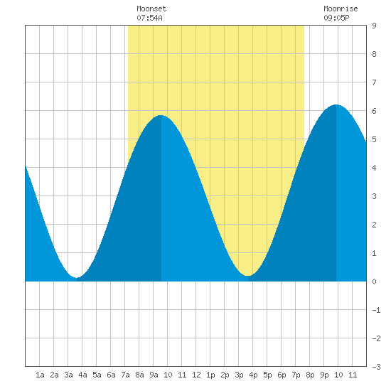 Edisto Marina tide chart for Tuesday, March 26, 2024