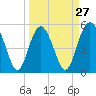 Edisto Marina tide chart for Wednesday, March 27, 2024