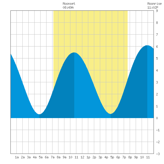 Edisto Marina tide chart for Thursday, March 28, 2024