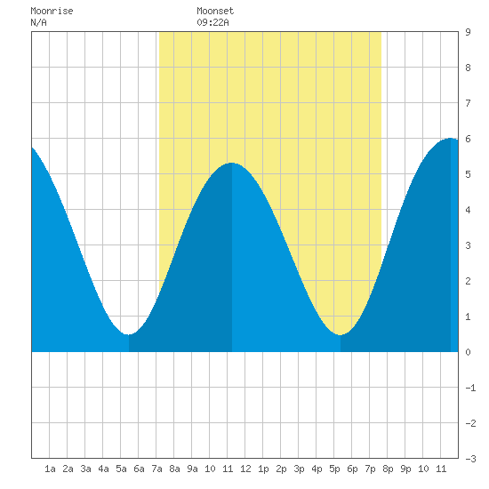 Edisto Marina tide chart for Friday, March 29, 2024
