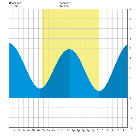 Edisto Marina tide chart for Saturday, March 2, 2024