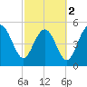 Edisto Marina tide chart for Saturday, March 2, 2024