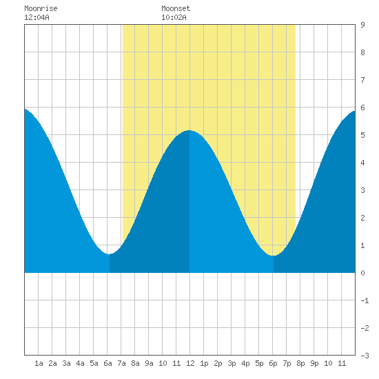 Edisto Marina tide chart for Saturday, March 30, 2024