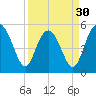 Edisto Marina tide chart for Saturday, March 30, 2024