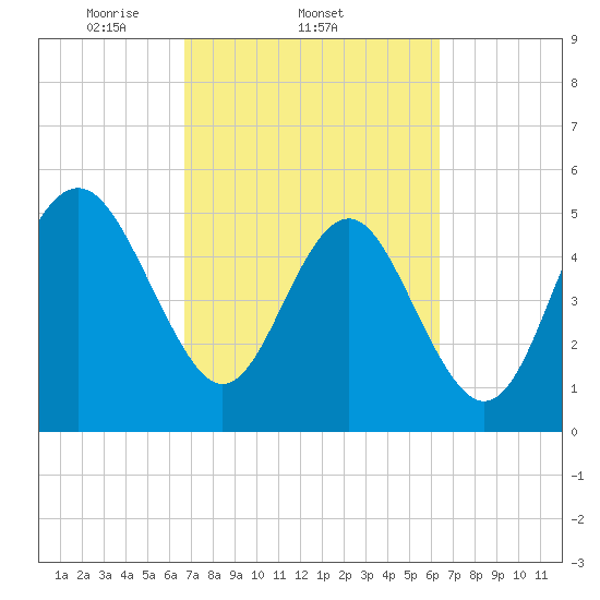 Edisto Marina tide chart for Monday, March 4, 2024