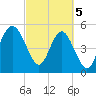 Edisto Marina tide chart for Tuesday, March 5, 2024