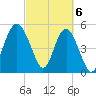 Edisto Marina tide chart for Wednesday, March 6, 2024