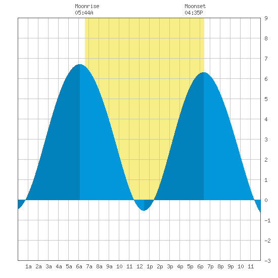 Edisto Marina tide chart for Friday, March 8, 2024