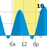 Edisto Marina tide chart for Wednesday, April 10, 2024