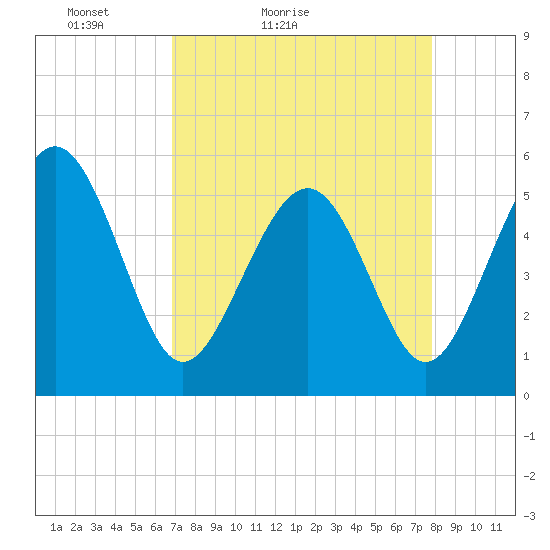 Edisto Marina tide chart for Sunday, April 14, 2024