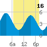 Edisto Marina tide chart for Tuesday, April 16, 2024