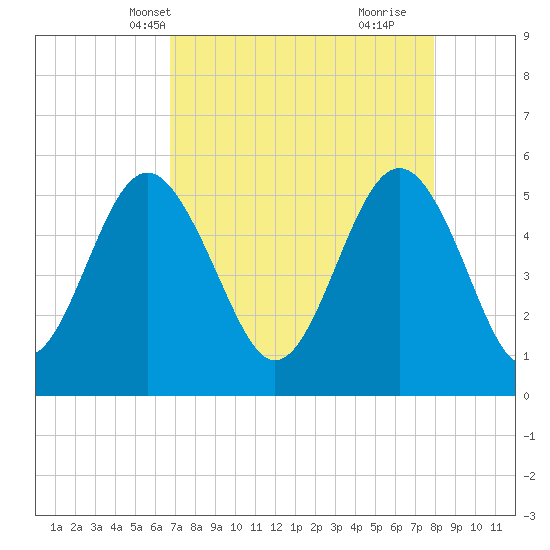 Edisto Marina tide chart for Friday, April 19, 2024