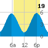 Edisto Marina tide chart for Friday, April 19, 2024