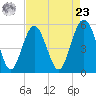 Edisto Marina tide chart for Tuesday, April 23, 2024