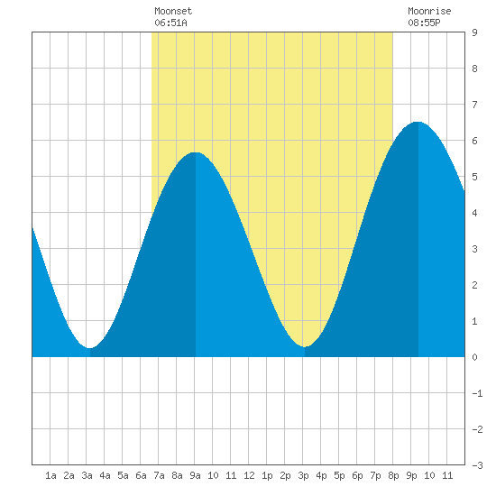 Edisto Marina tide chart for Wednesday, April 24, 2024