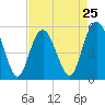 Edisto Marina tide chart for Thursday, April 25, 2024
