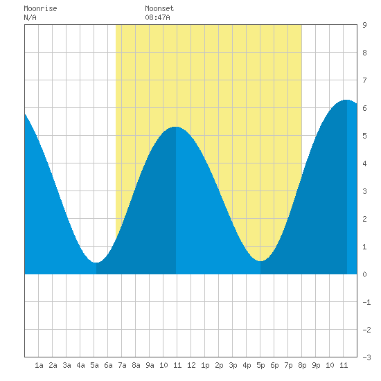 Edisto Marina tide chart for Saturday, April 27, 2024