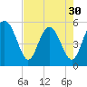 Edisto Marina tide chart for Tuesday, April 30, 2024