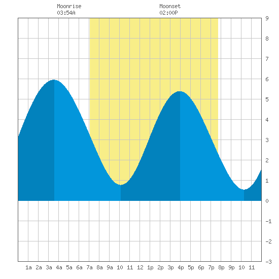 Edisto Marina tide chart for Wednesday, April 3, 2024