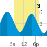 Edisto Marina tide chart for Wednesday, April 3, 2024