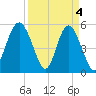 Edisto Marina tide chart for Thursday, April 4, 2024