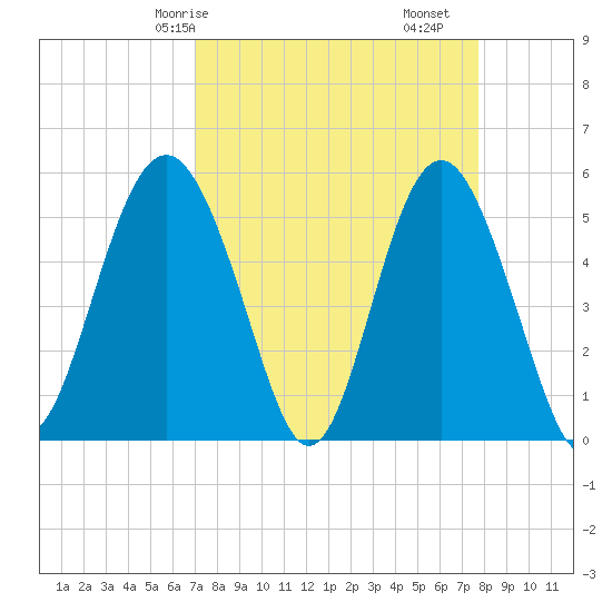 Edisto Marina tide chart for Friday, April 5, 2024