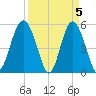 Edisto Marina tide chart for Friday, April 5, 2024