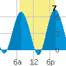 Edisto Marina tide chart for Sunday, April 7, 2024