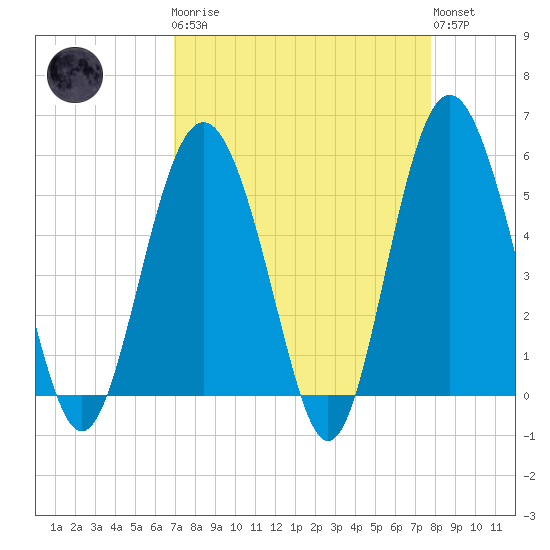 Edisto Marina tide chart for Monday, April 8, 2024