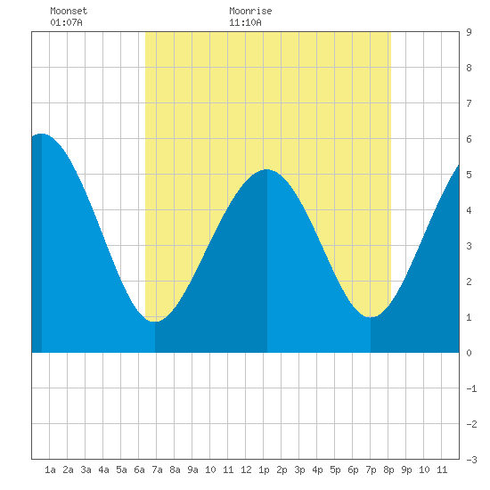 Edisto Marina tide chart for Monday, May 13, 2024