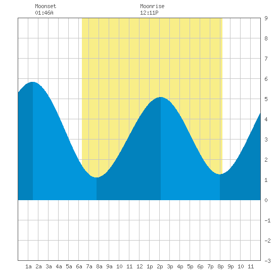 Edisto Marina tide chart for Tuesday, May 14, 2024