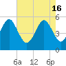 Edisto Marina tide chart for Thursday, May 16, 2024