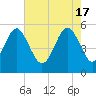 Edisto Marina tide chart for Friday, May 17, 2024