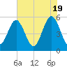 Edisto Marina tide chart for Sunday, May 19, 2024