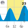 Edisto Marina tide chart for Thursday, May 23, 2024