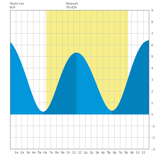 Edisto Marina tide chart for Monday, May 27, 2024