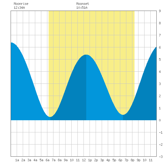 Edisto Marina tide chart for Tuesday, May 28, 2024