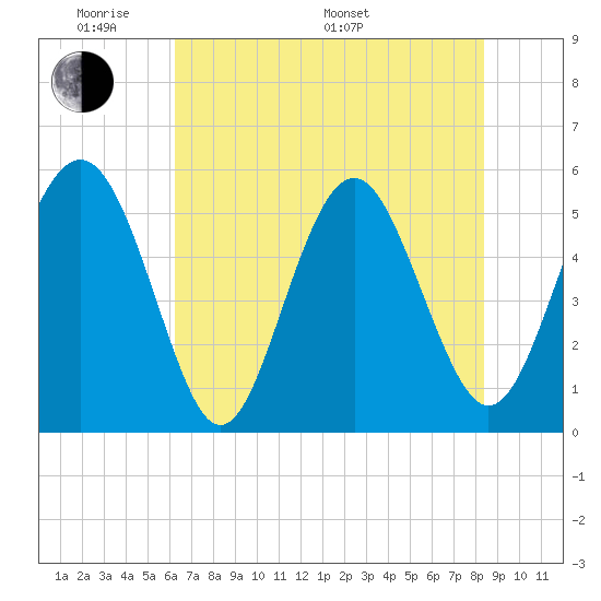 Edisto Marina tide chart for Thursday, May 30, 2024